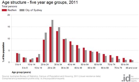 australian geographic redfern|redfern demographics.